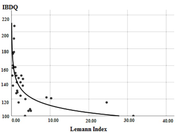 Figure 3 Correlation of Lemann Index and the Inflammatory Bowel Disease Questionnaire.