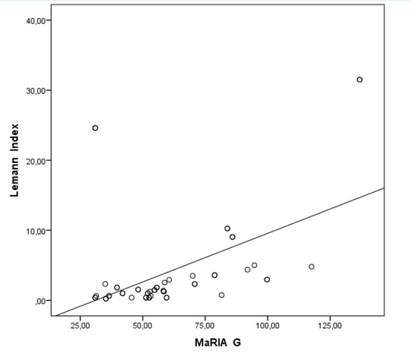 Figure 4 Correlation of Lemann Index and Magnetic Resonance Index of Activity Global.
