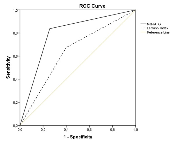Figure 5 The sensitivity and specificity of Magnetic Resonance Index of Activity Global and the Lemann Index in detecting active Crohn’s Disease at endoscopy (Crohn’s Disease Endoscopic Index of Severity ≥ 9, P<0.01).