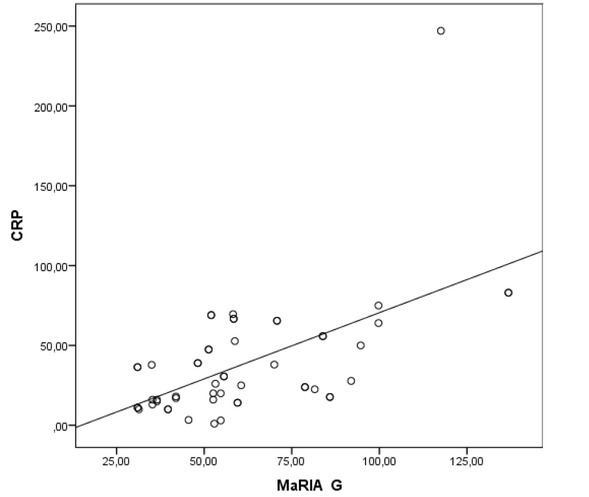 Figure 6A Correlation between CRP and Magnetic Resonance Index of Activity Global.Abbreviations: CDEIS– Crohn’s Disease Endoscopic Index of Severity; CRP- C-reactive protein.