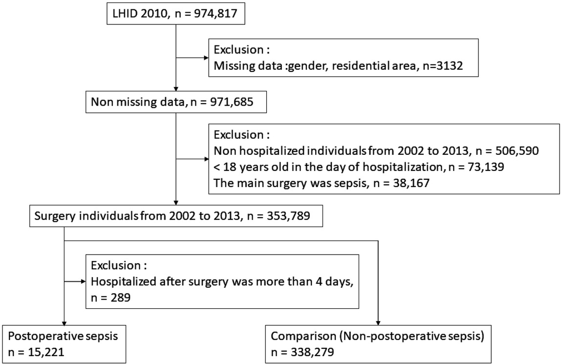 Figure 1 Case selection procedure