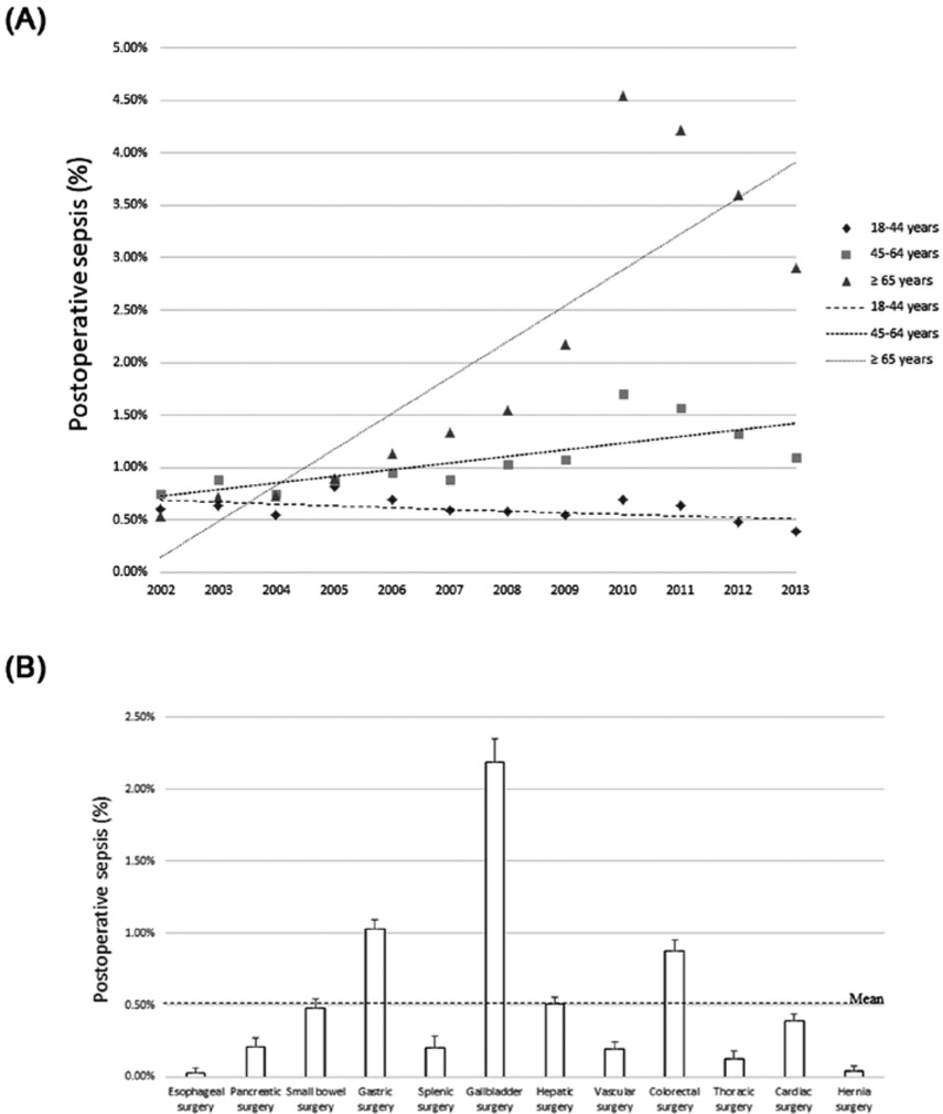 Figure 2 (A) Incidence of postoperative sepsis by age group (B) Incidence of postoperative sepsis by surgery type