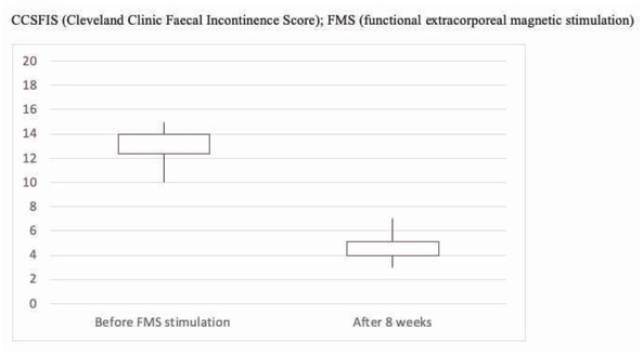 Figure 2 Modifications of the CCSFIS before and after FMS treatment