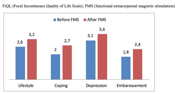 Figure 3 Modifications of the four domains of FiQL after FMS