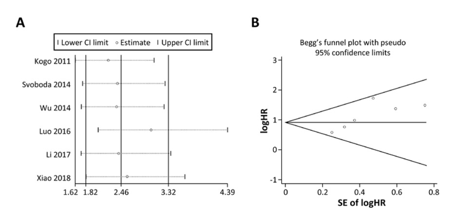 Figure 3 Sensitivity analysis for overall survival in colorectal cancer.