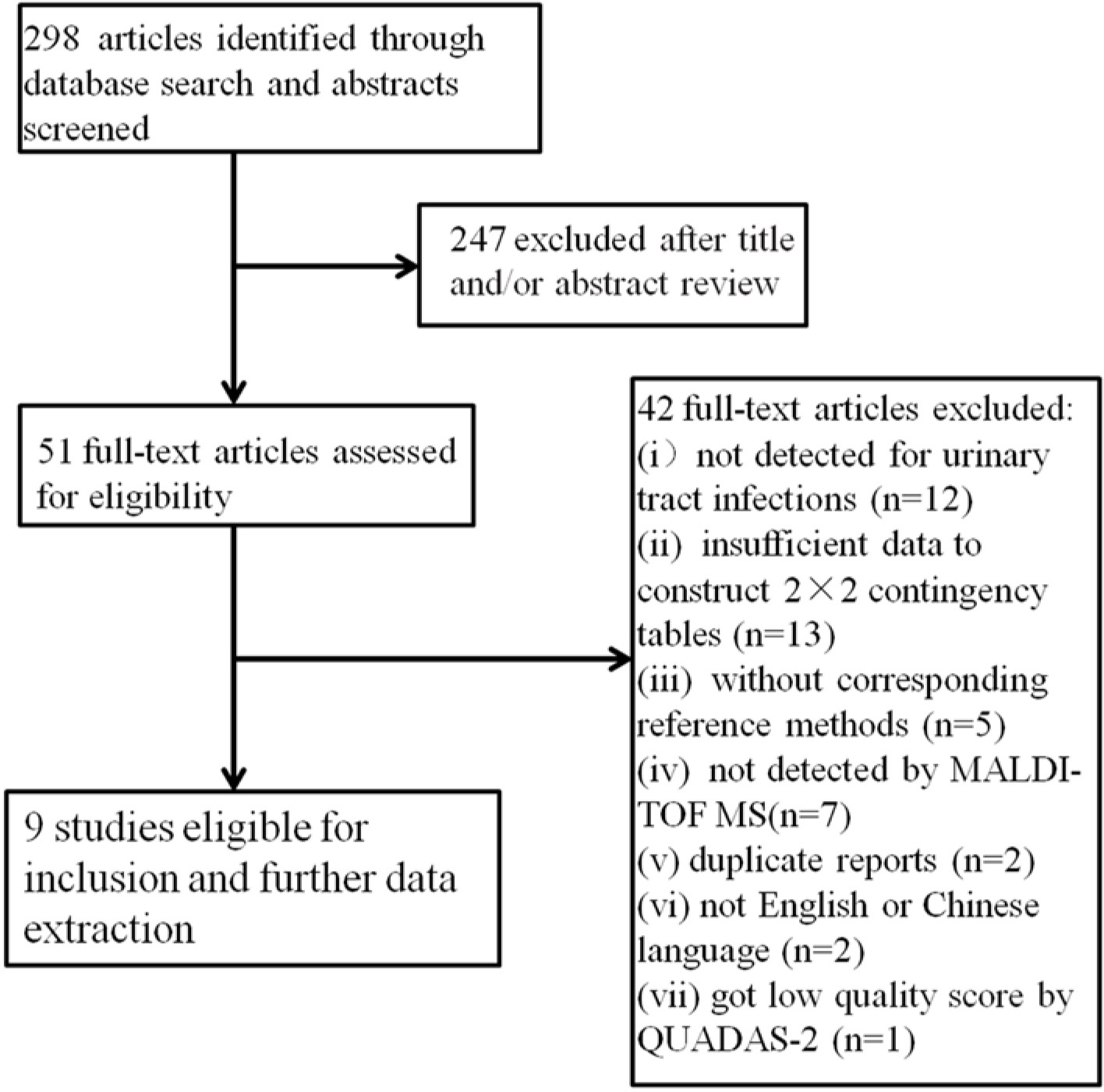 Figure 1 Flowchart describing the systematic literature search and study selection process for the meta-analysis.