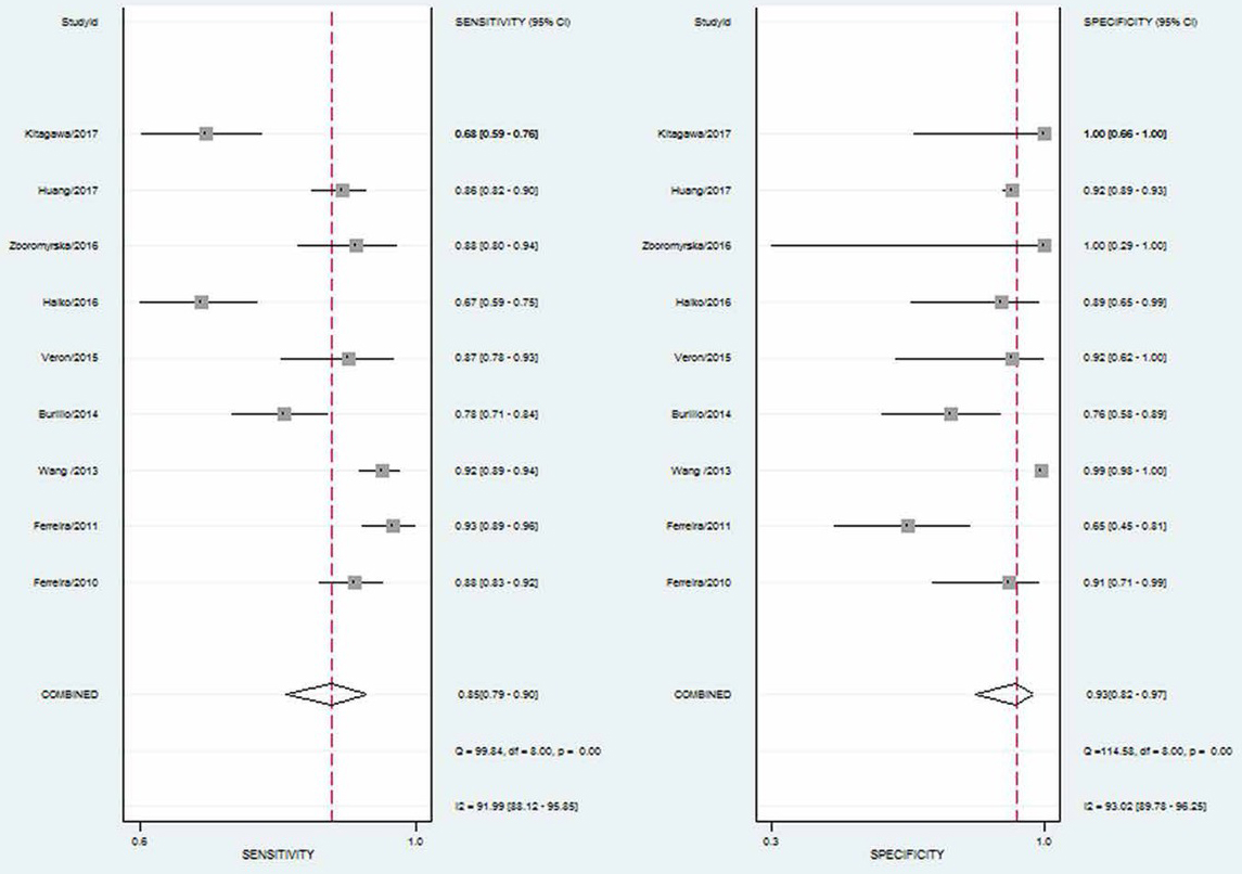Figure 2 Forest plot of the pooled sensitivity and specificity of MALDI-TOF MS for identifying pathogens.