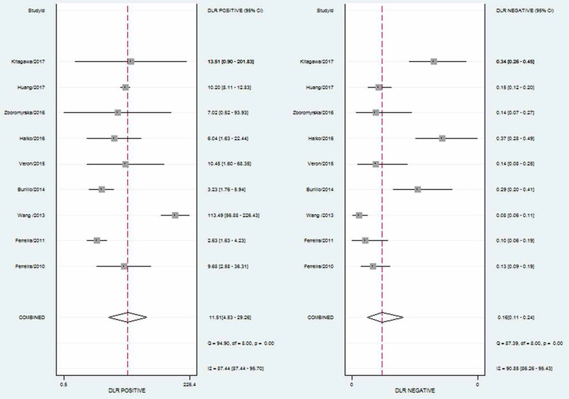 Figure 3 Forest plot of positive likelihood ratio and negative likelihood ratio.