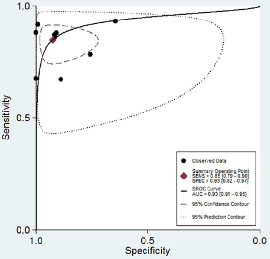 Figure 4 Summary receiver operating characteristic curve. The figure also shows 95% confidence contour and 95%prediction contour.