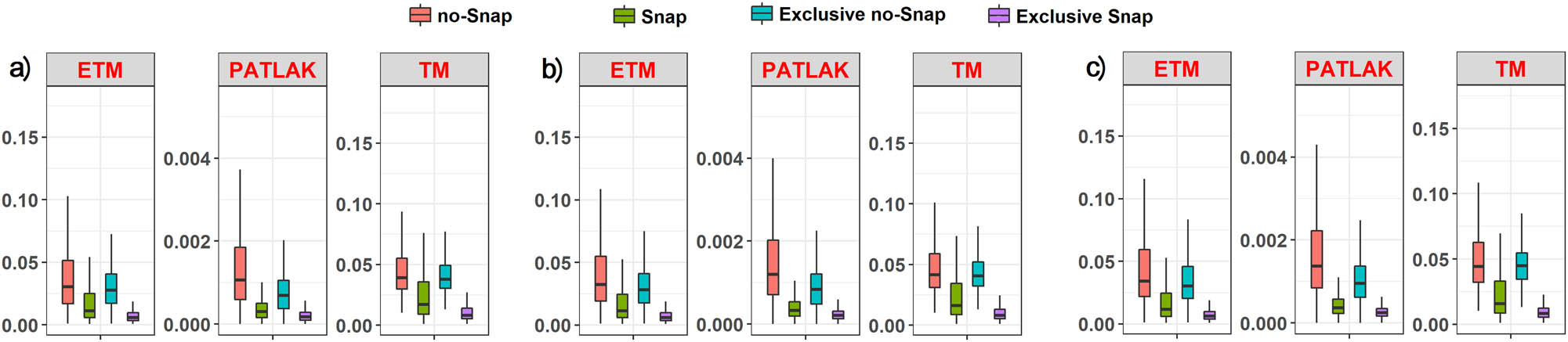 Figure 2 ktrans (min−1) boxplots for different values of adj-R2 thresholding: (a) 0.2 threshold, (b) 0.3 threshold, and (c) 0.4 threshold for the NoSnaps and Snaps protocols; pixels exclusively characterized by NoSnaps and pixels exclusively characterized by Snaps.