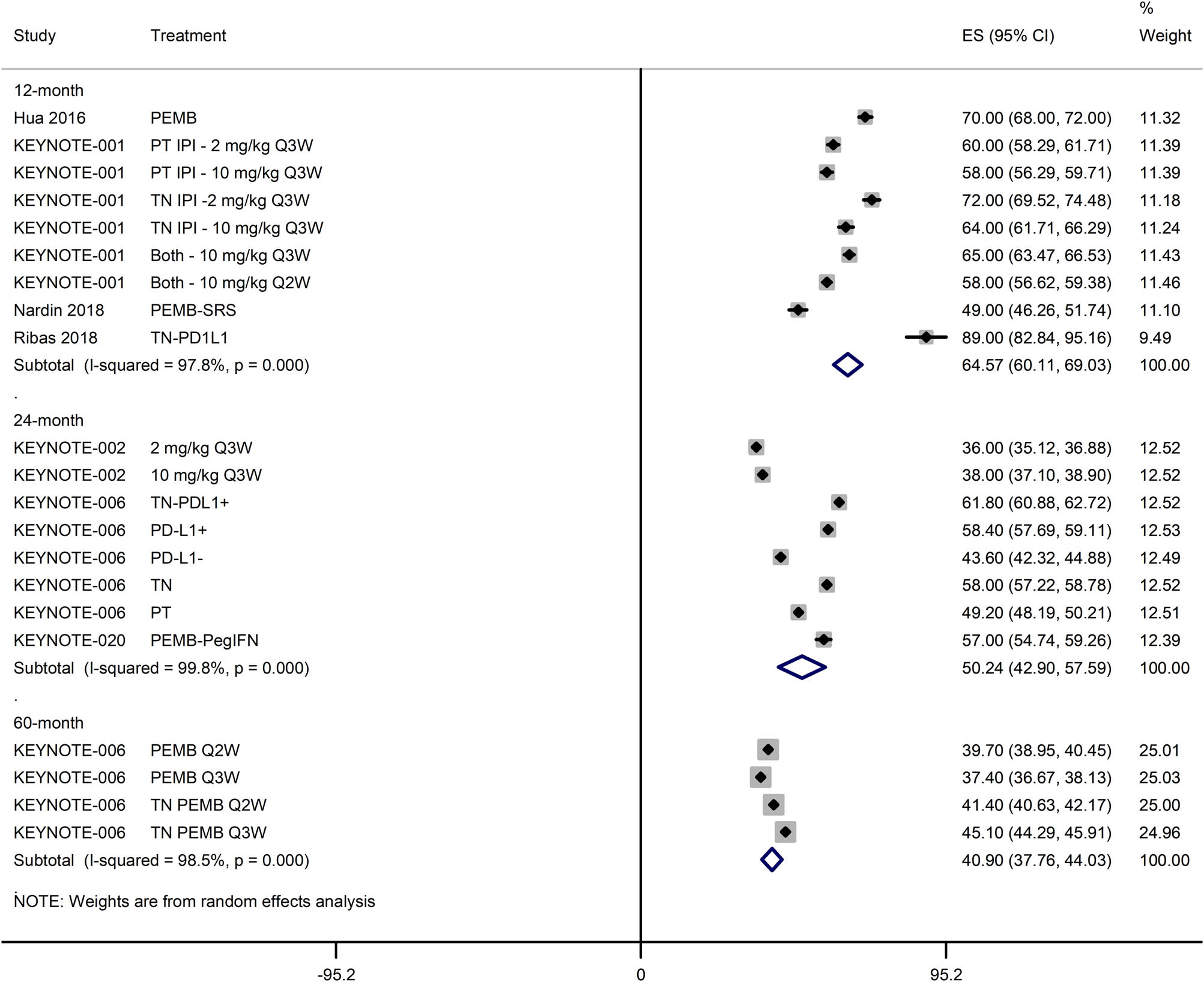 Figure 5 A forest graph showing the pooled 12-, 24-, and 60-month OS (ES; effect size with 95% CI).