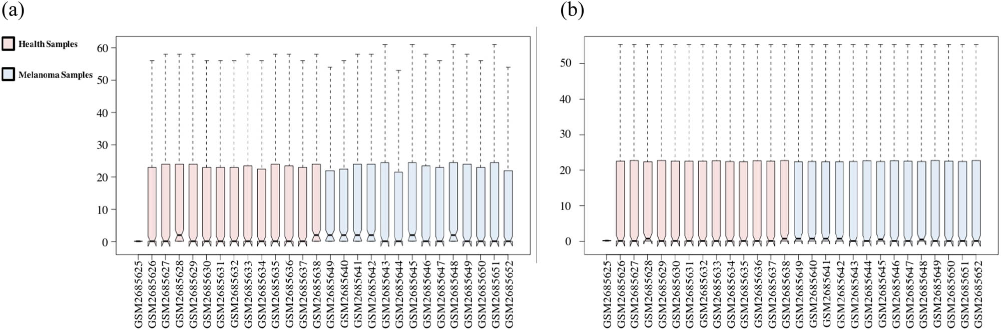 Figure 1 The GSE100508 microarray dataset obtained from the GEO database. (a) The microarray dataset before normalization. (b) The microarray dataset after normalization.