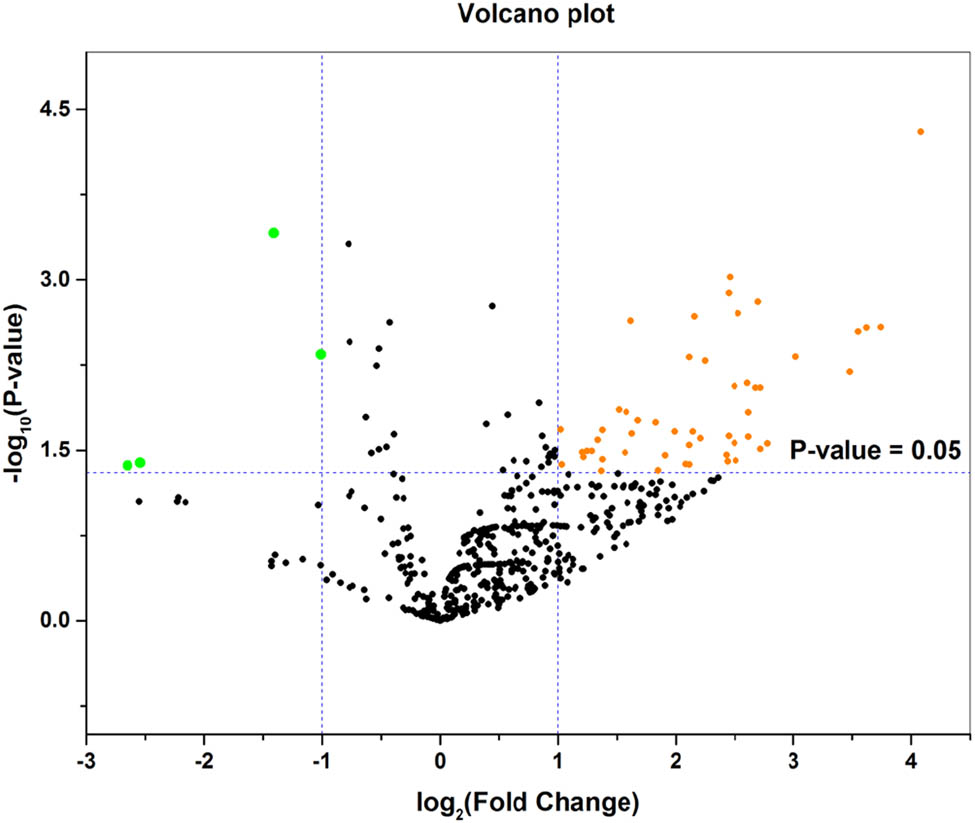 Figure 3 Volcano plot of the DE-miRNAs. The black points represent genes with no significant difference. The orange points represent upregulated genes screened based on the |log FC| > 1.0 and P-value <0.05. The green points represent downregulated genes screened based on the |log FC| > 1.0 and P-value <0.05.