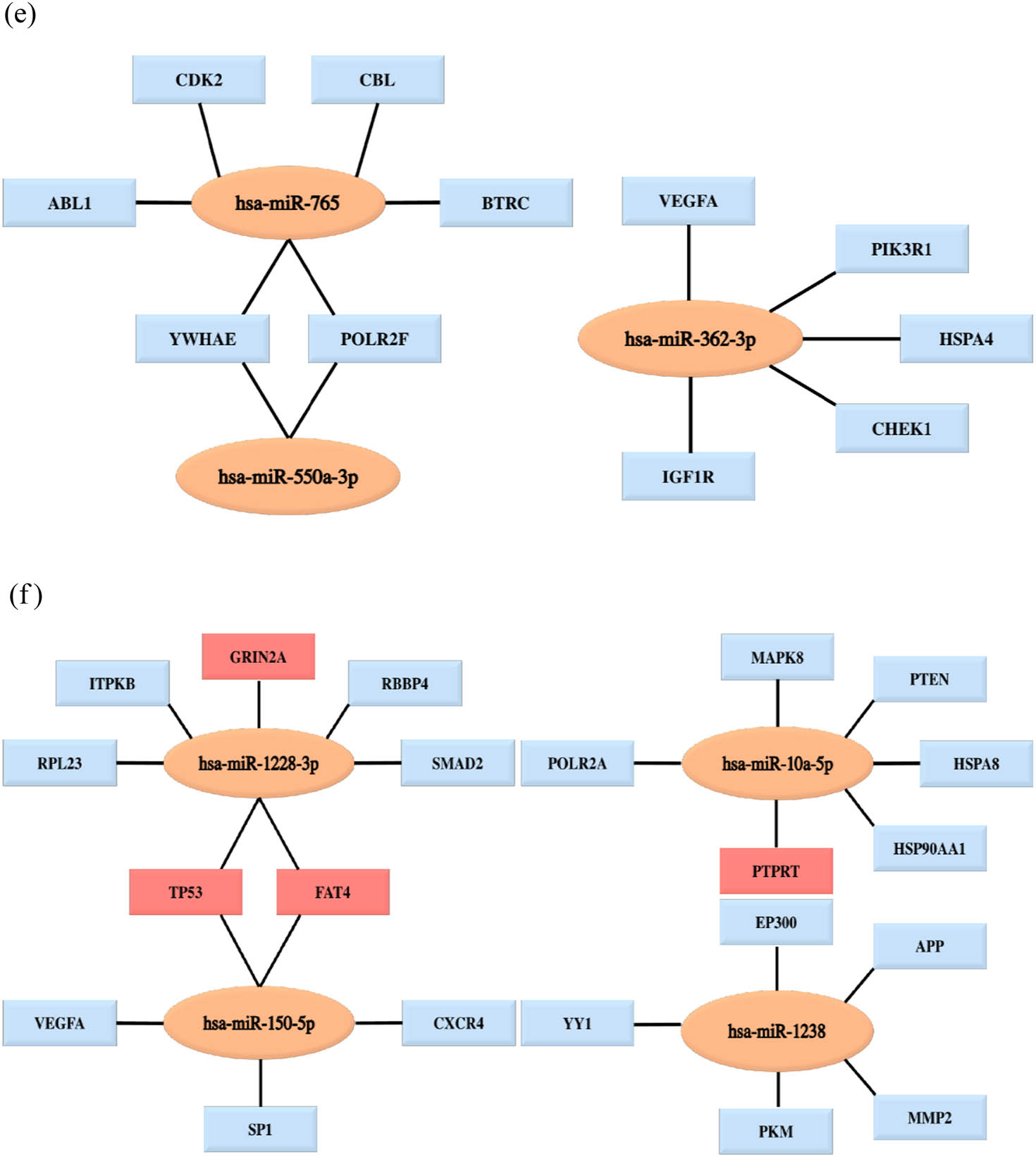Figure 5 Analysis of the PPI network and the miRNA target network. (a) The mapped networks for the top 25 hub genes for upregulated miRNAs. (b) The mapped networks for the top 25 hub genes for downregulated miRNAs. (c) The mirDIP analysis of interaction levels between hub genes and DE-miRNAs. (d) The mirDIP analysis of interaction levels between the main mutated genes and DE-miRNAs. (e) The mapped networks for upregulated miRNAs and hub genes. (f) The mapped networks for downregulated miRNAs and hub genes. The red gene indicates that it is both a mutant gene and a core gene.