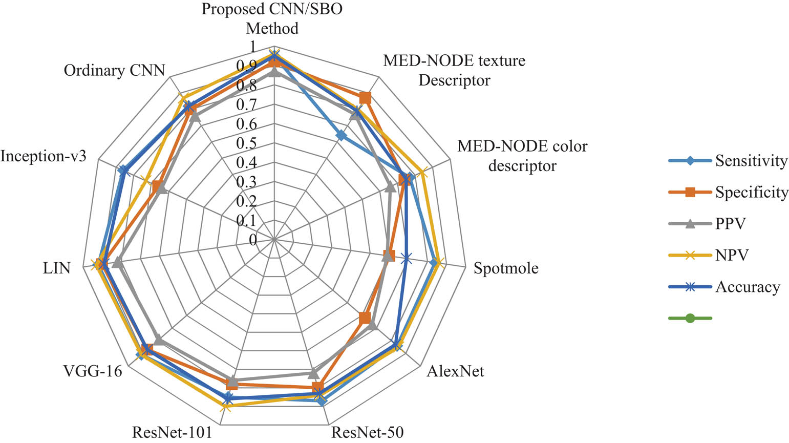 Figure 6 The Radar plot of the classification rate of skin cancer classification based on the presented technique and the other methods from the literature and its efficiency is indicated by the confusion matrix.