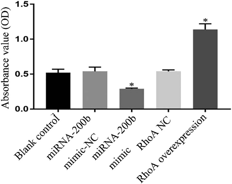 Figure 4 Comparison of proliferation ability after transfection in each group. Note: compared with blank control group and mimic-NC group, *P < 0.05.