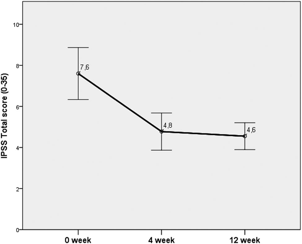 Figure 3 Changes in the total score of IPSS.