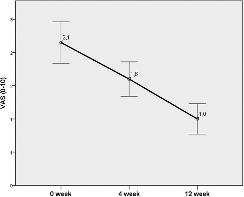 Figure 4 Changes in the VAS score for pain.