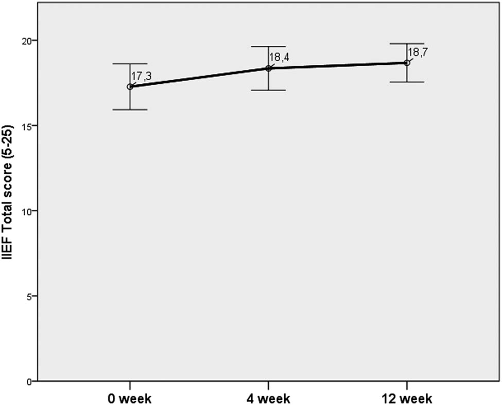 Figure 6 Changes in the IIEF.