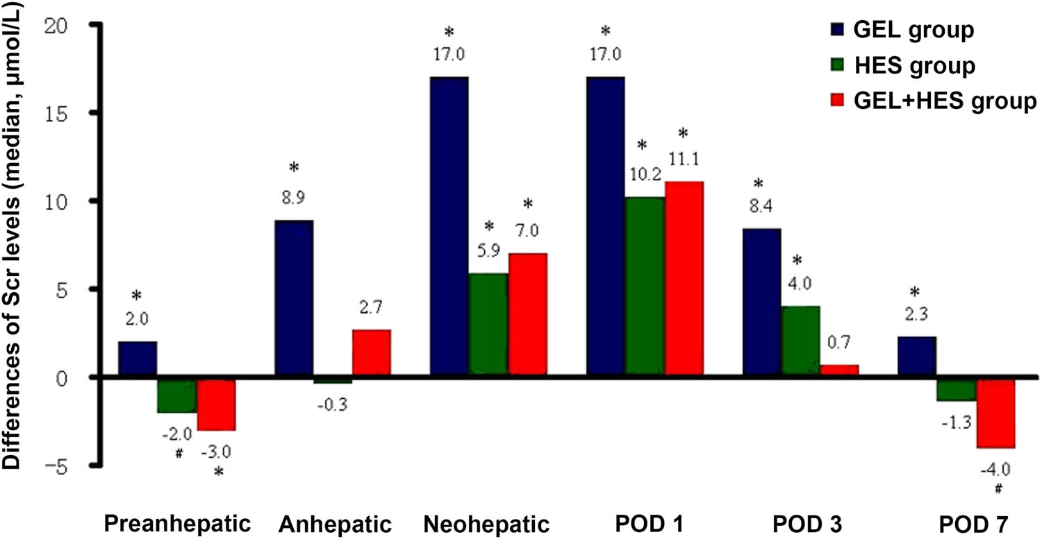 Figure 2 
                  Comparisons of intraoperative and postoperative Scr levels (μmol/L) with the preoperative baseline levels. POD: postoperative day; *
                     P < 0.001, #
                     P < 0.05, compared with the preoperative baseline levels.
               