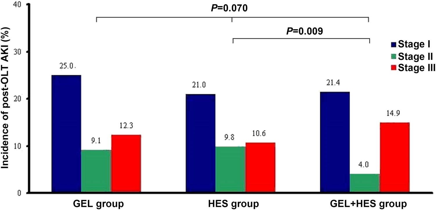 Figure 3 
                  Incidence and stages of post-OLT AKI in different groups.
               