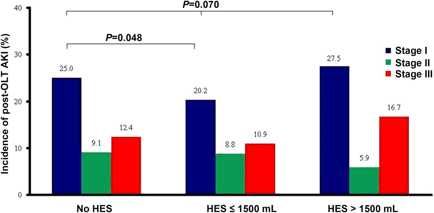 Figure 4 
                  Incidence and stages of post-OLT AKI in patients with different HES exposures.
               