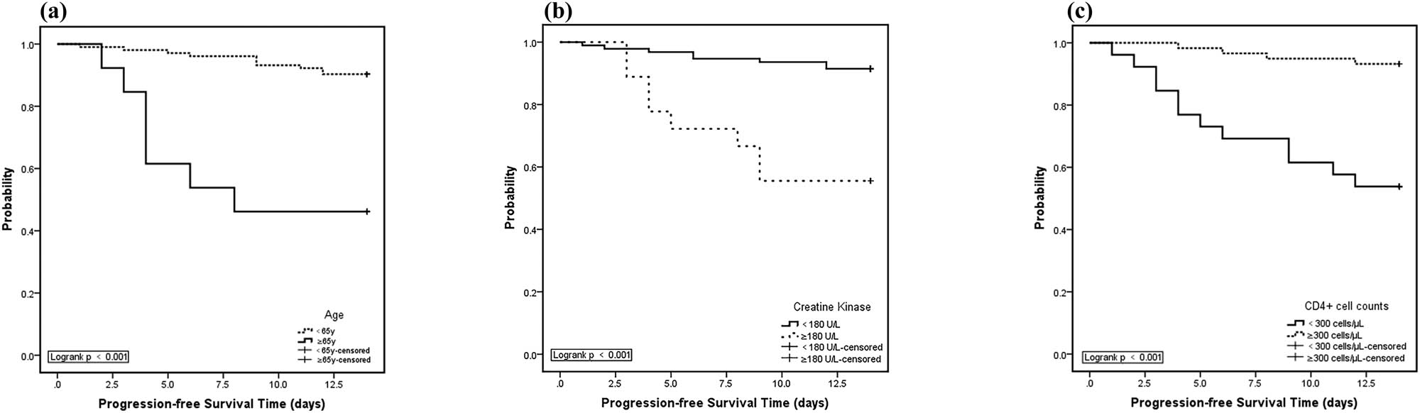 Figure 1 Kaplan–Meier curves for rates of not developing severe COVID-19 during 14 days after hospital admission. (a) Kaplan–Meier curves showed worse progression-free survival rates for COVID-19 patients aged 65 years or older compared to patients younger than 65 years (p < 0.001, two sided); (b) Kaplan–Meier curves showed worse progression-free survival rates for COVID-19 patients with CK ≥180 U/L compared to patients with CK <180 U/L (p < 0.001, two sided); (c) Kaplan–Meier curves showed worse progression-free survival rates for COVID-19 patients with CD4+ T-cell counts <300 cells/µL compared to patients with CD4+ T-cell counts ≥300 cells/µL (p < 0.001, two sided).