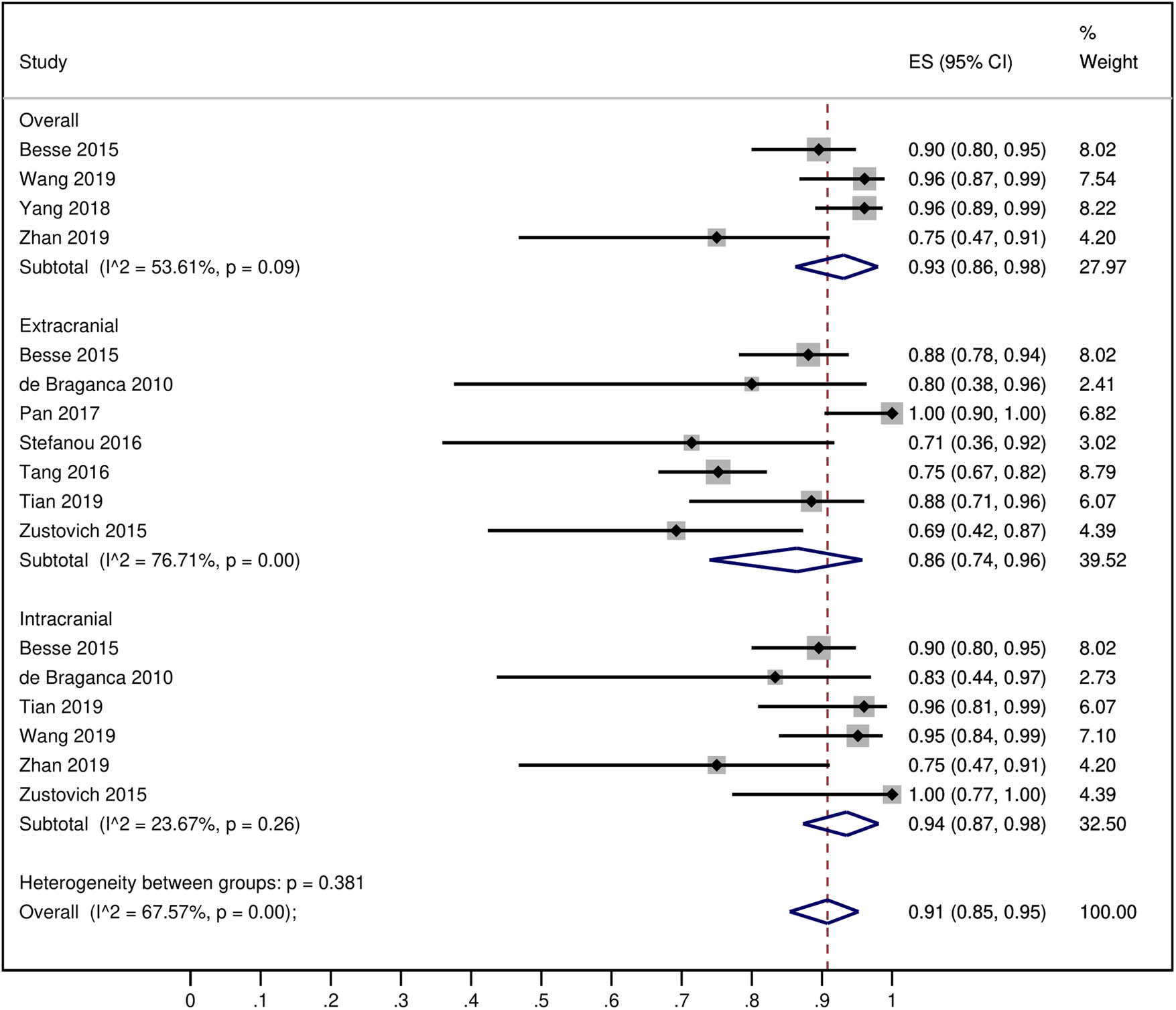Figure 3 A forest graph showing the pooled DCRs of the BEV-treated NSCLC patients with the intracranial and extracranial subgroups. Subgroup “overall” represents the DCR of studies that reported DCR rates without distinguishing intracranial and extracranial DCRs.