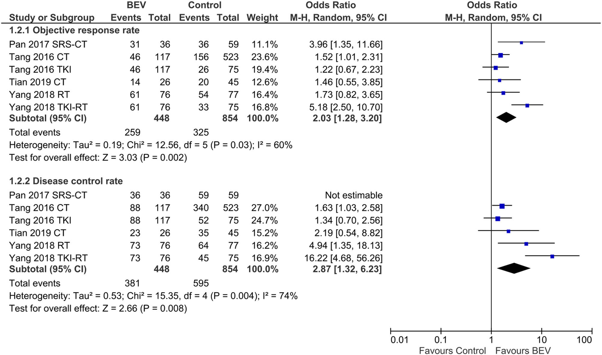 Figure 4 A forest graph showing the outcomes of the meta-analysis of the ORs between the BEV-treated and control patients in the ORR and DCR. Abbreviations in study identities: CT, chemotherapy; RT, radiotherapy; SRS, stereotactic radiosurgery; TKI, tyrosine kinase inhibitor.