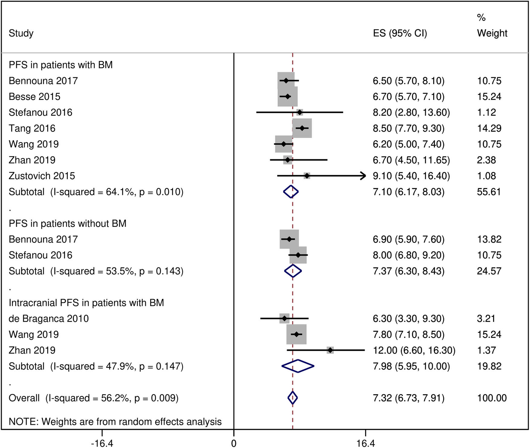 Figure 5 A forest graph showing the pooled overall and subgroup PFS rates of BEV-treated patients.
