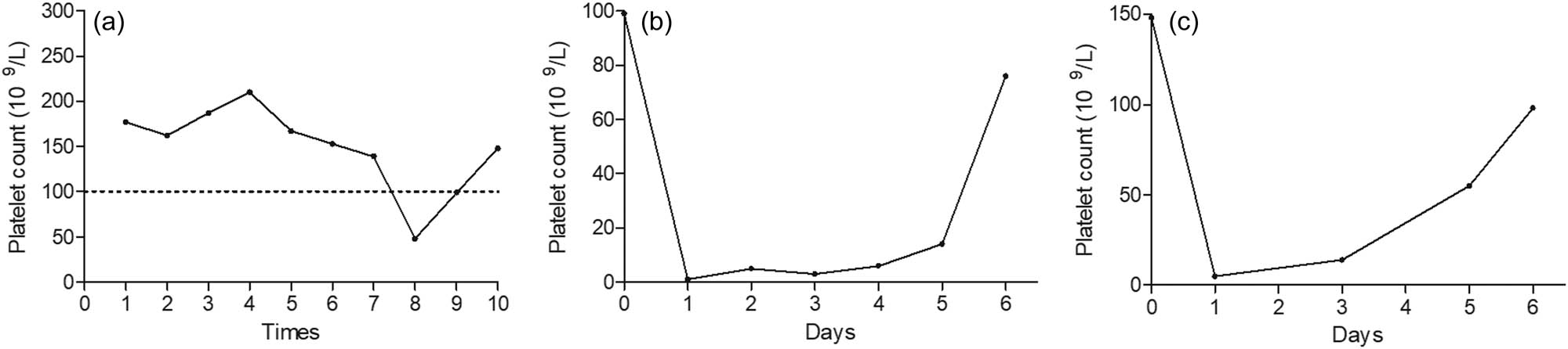 Figure 1 Platelet count changes during trastuzumab therapy: (a) before each trastuzumab infusion; (b) during the 10th infusion of trastuzumab; and (c) during the 11th infusion of trastuzumab.