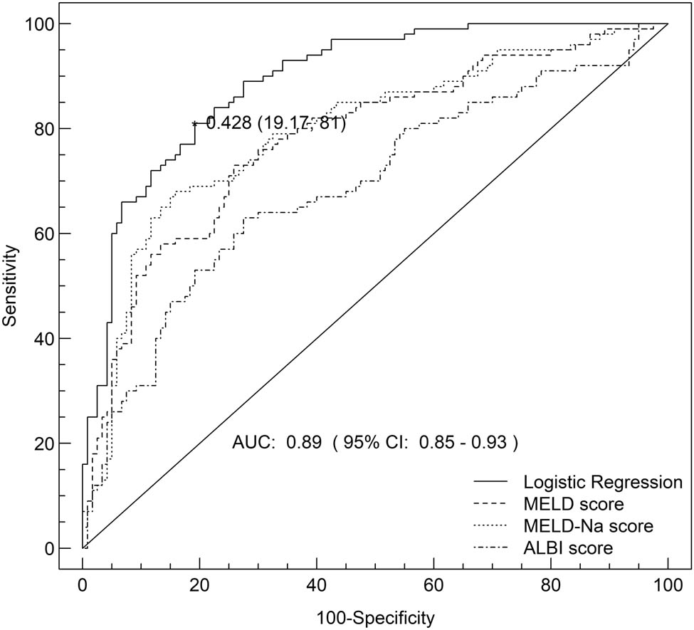Figure 2 ROC curve corresponding to LR(p), MELD, MELD-Na, and ALBI. LR(p) was the newly established prediction model in this study.
