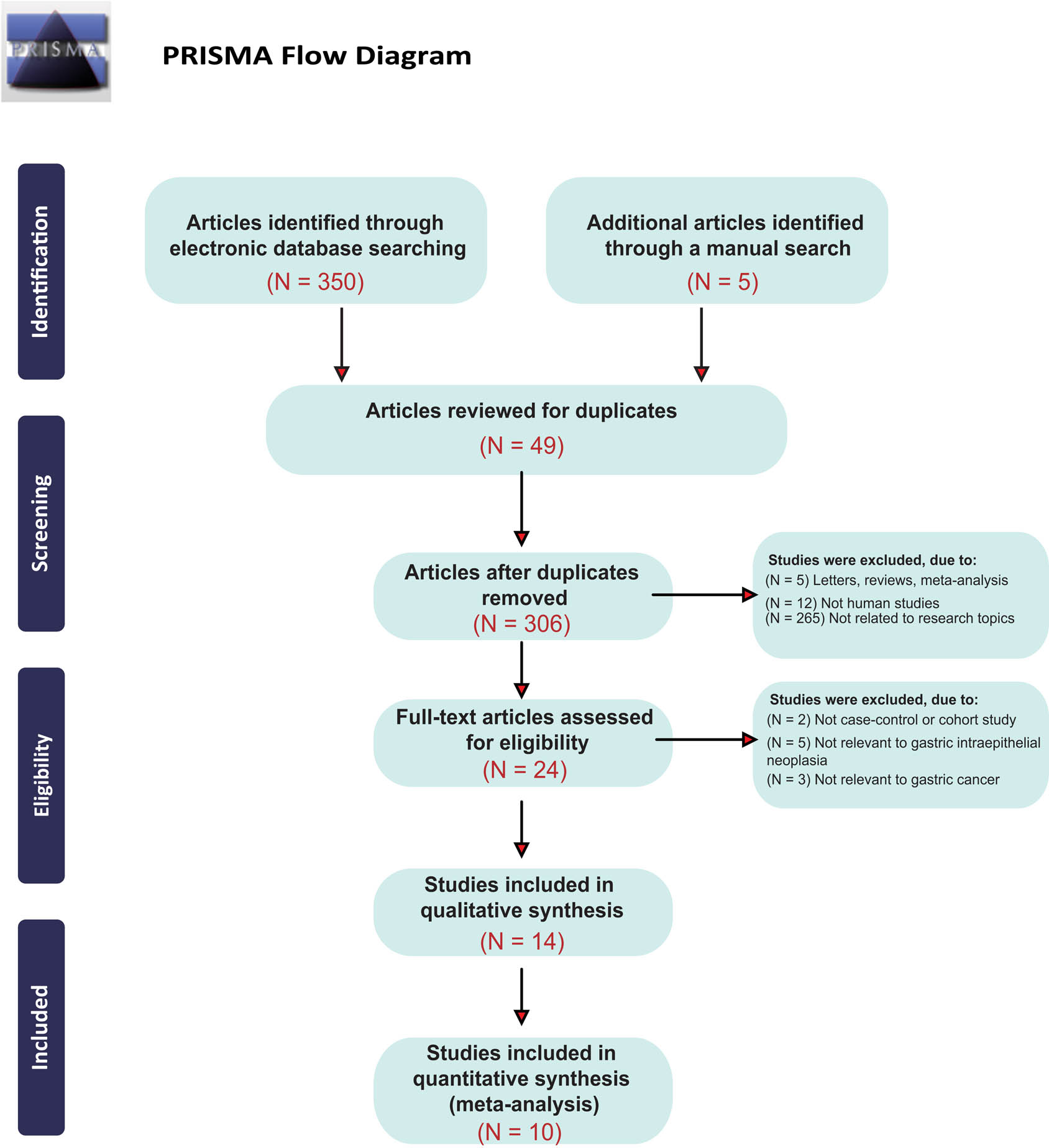Figure 1 
                  Flow chart of the study screening process and exclusion reasons.
               
