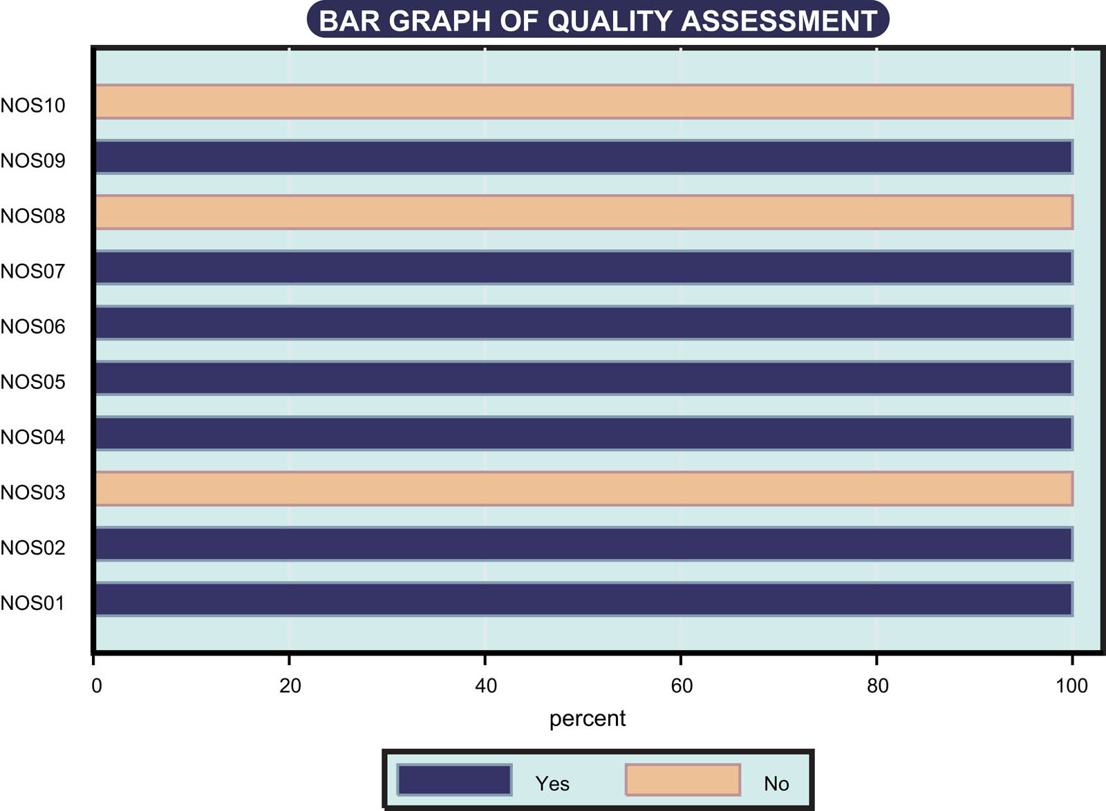 Figure 2 
                  Quality evaluation for each of the included case-control studies according to 10 items of Newcastle–Ottawa scale (NOS). The quality of all included studies was above moderate standard (NOS score ≥7).
               