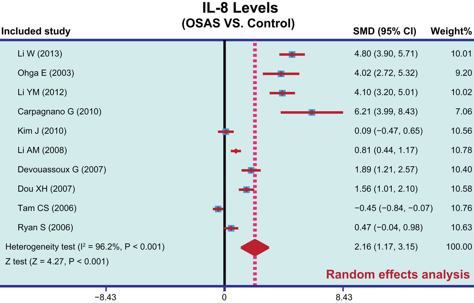 Figure 3 
                  Forest plot presenting the comparison of the serum level of IL-8 between OSAS patients and healthy controls.
               