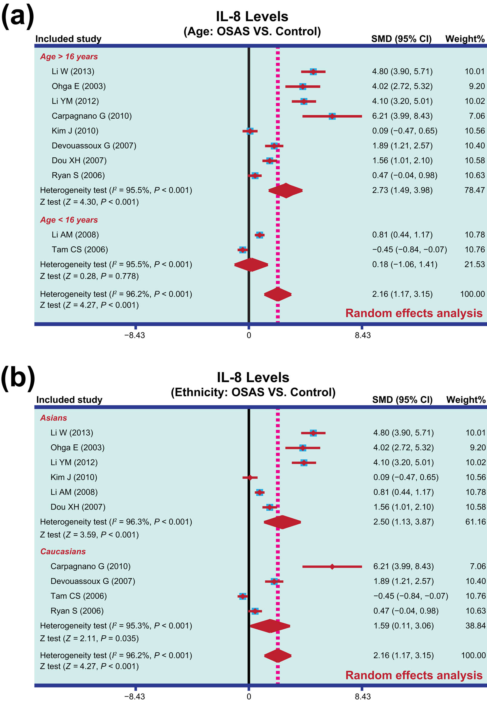 Figure 4 
                  Forest plot presenting subgroup analyses of the serum level of IL-8 between OSAS patients and healthy controls based on ethnicity and age. (a) The levels of serum IL-8 between adults and children with OSAS and their corresponding healthy controls. (b) Comparison of serum IL-8 levels between Asian, European and American OSAS patients and their corresponding healthy controls.
               