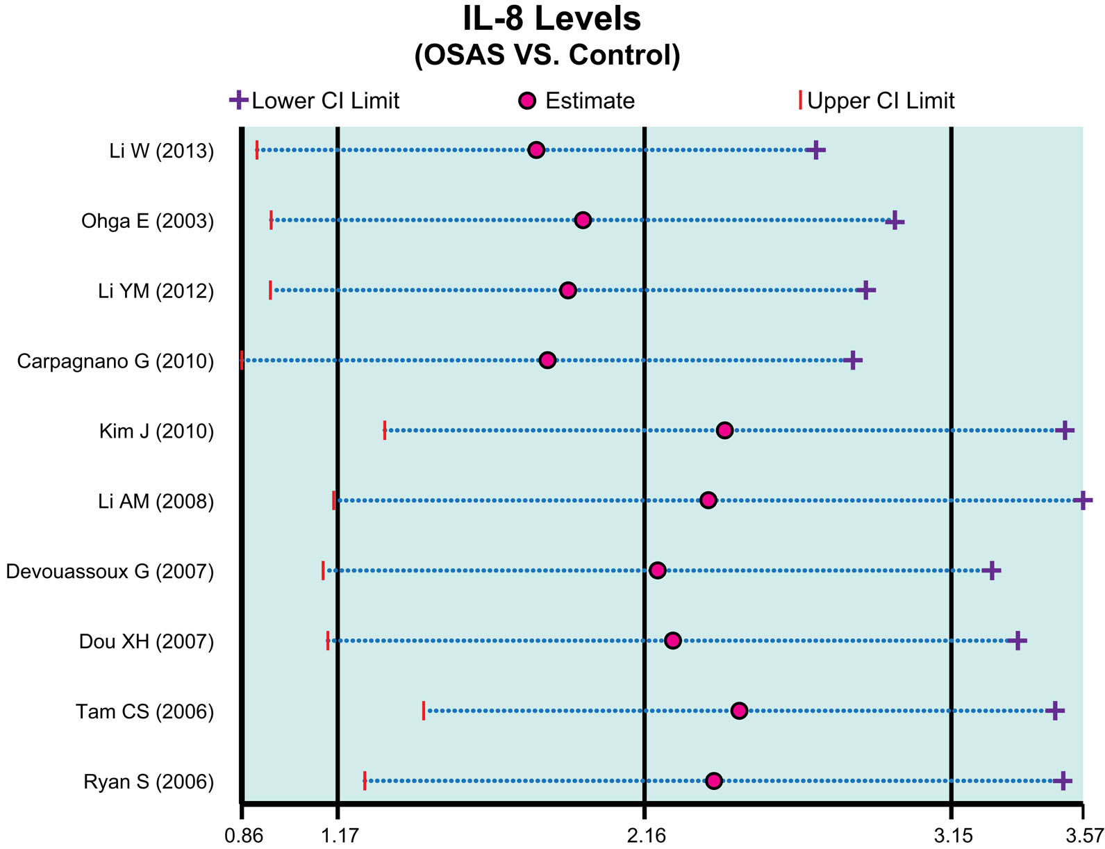 Figure 5 
                  Results of sensitivity analysis demonstrating no single study significantly affected the overall results.
               
