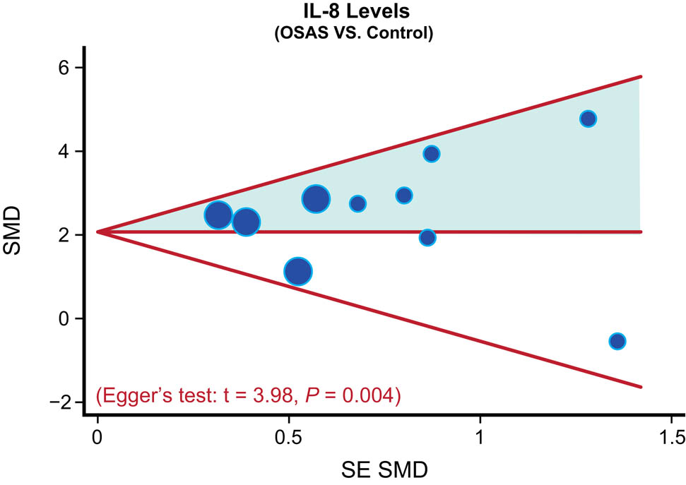Figure 6 
                  Funnel plot showing the risk of publication bias.
               