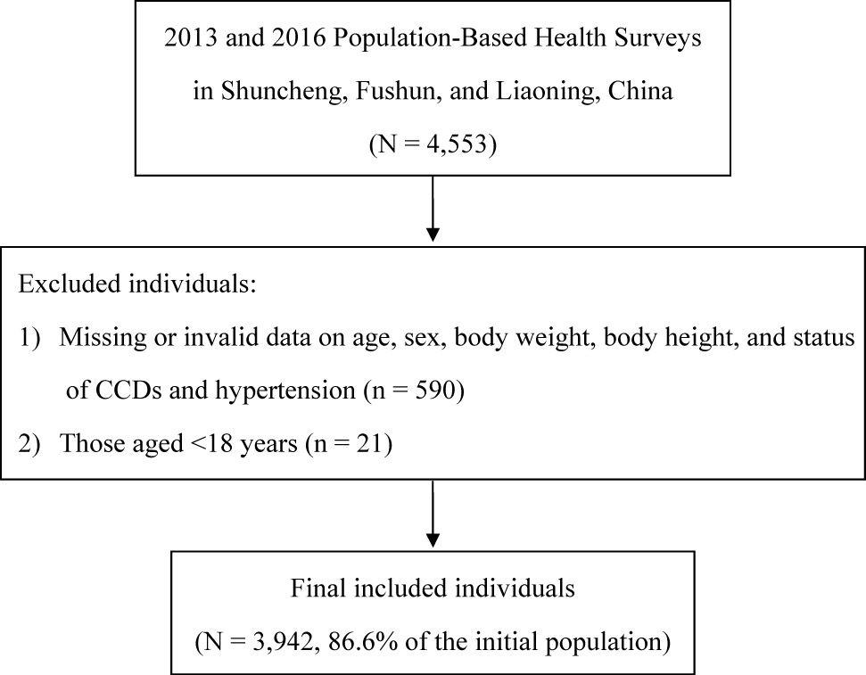 Figure 1
Flowchart for subject inclusion and exclusion.