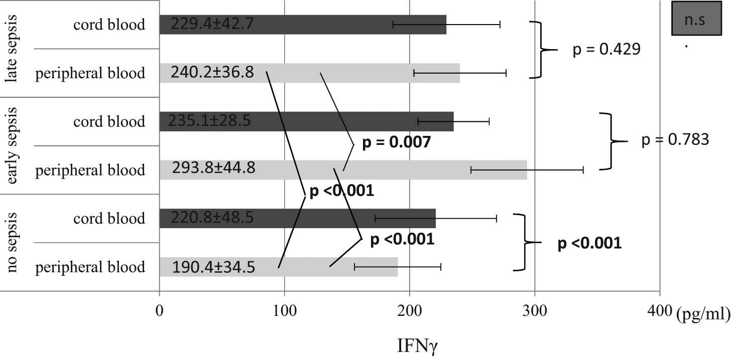 Figure 1 
               IFN-γ (pg/mL) levels in the cord blood and peripheral blood among sepsis subgroups and control group. The plasma levels of IFN-γ was evaluated as described in Material and methods section. Data were expressed as mean ± SD. Abbreviations: no sepsis – participants without sepsis development; early sepsis – participants who developed sepsis in first 72 h of life; late sepsis – participants who developed sepsis after 72 h of life; n.s. – non-significance.
            