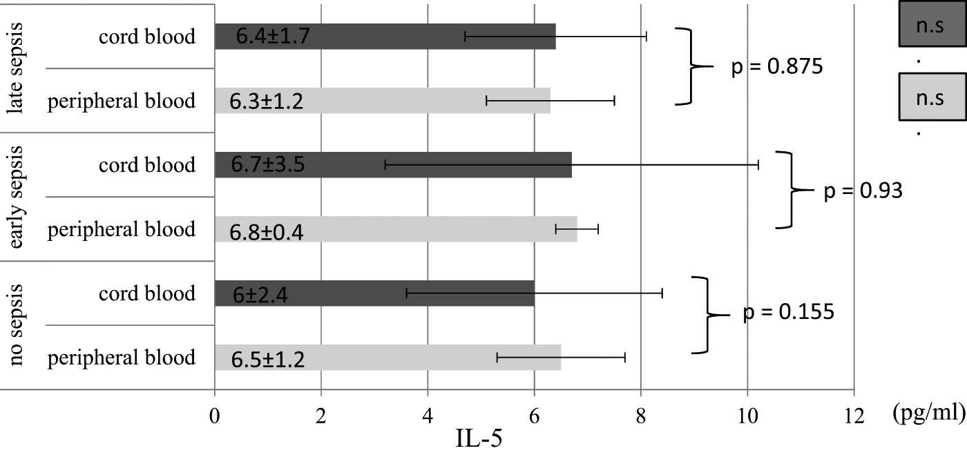 Figure 2 
               IL-5 (pg/mL) levels in the cord blood and peripheral blood among sepsis subgroups and control group. The plasma levels of IL-5 was evaluated as described in Material and methods section. Data were expressed as mean ± SD. Abbreviations: no sepsis – participants without sepsis development; early sepsis – participants who developed sepsis in first 72 h of life; late sepsis – participants who developed sepsis after 72 h of life; n.s. – non-significance.
            