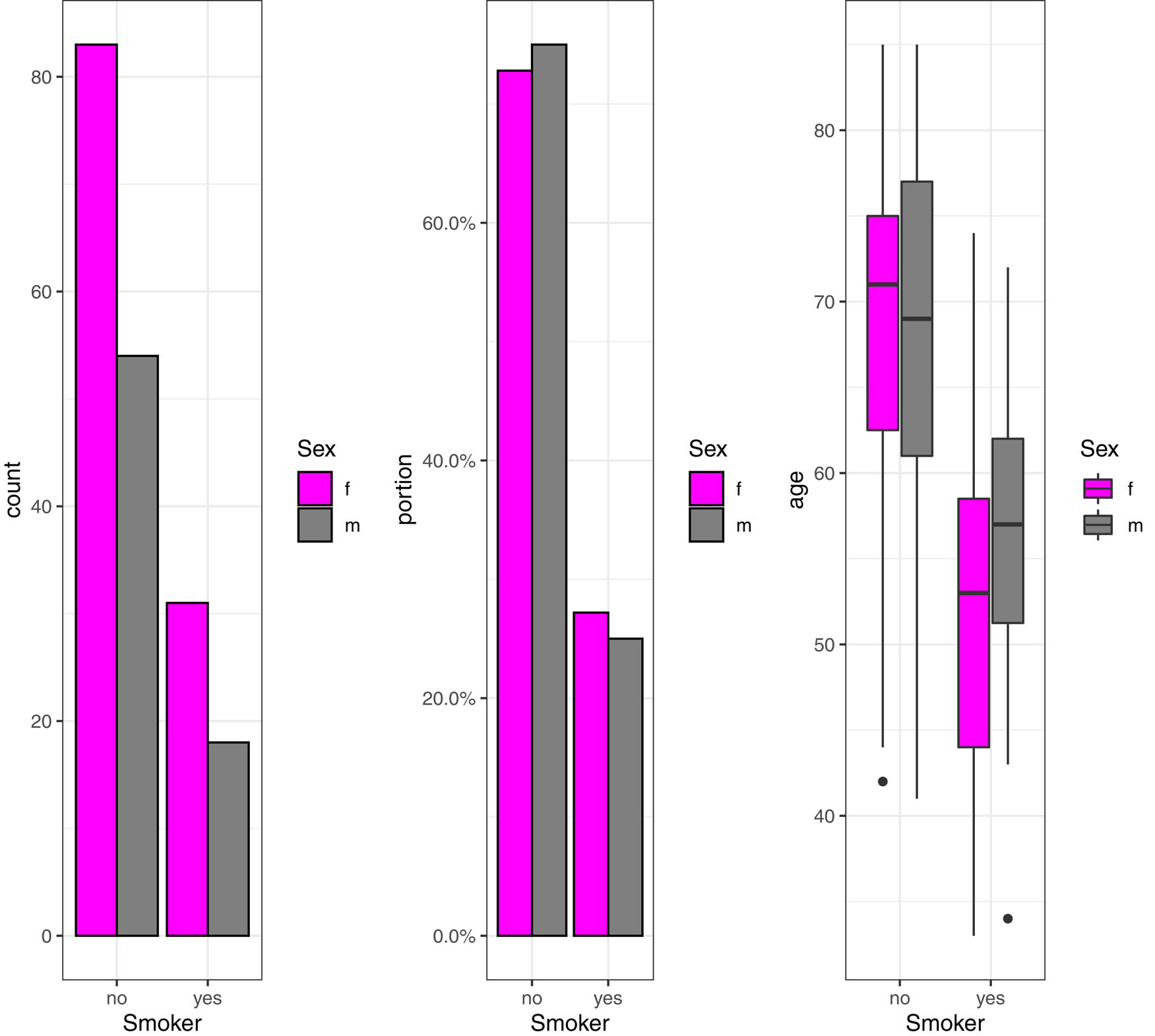Figure 1
Number of female and male smokers (left and middle panels) and age distribution of smokers and non-smokers (right panel).