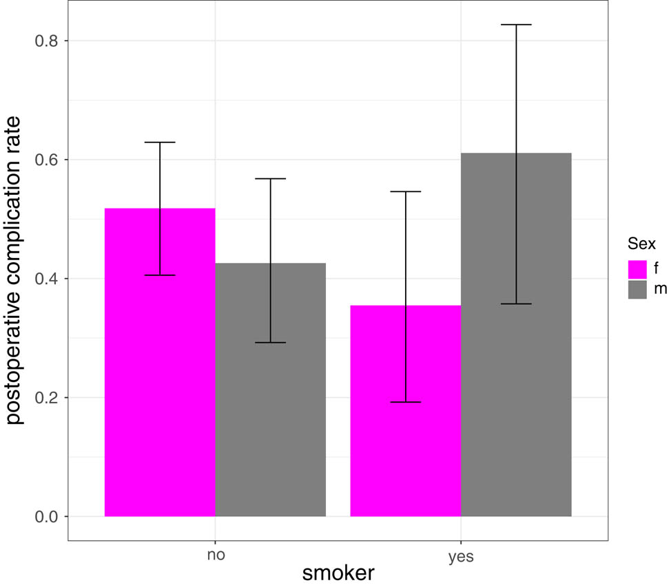 Figure 3
The postoperative complication rate in female and male smokers.