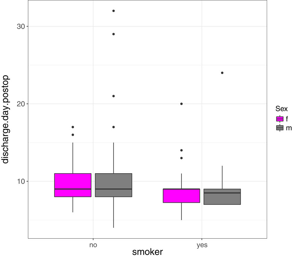 Figure 4
Comparison of the discharge day in female and male smokers as well as non-smokers.