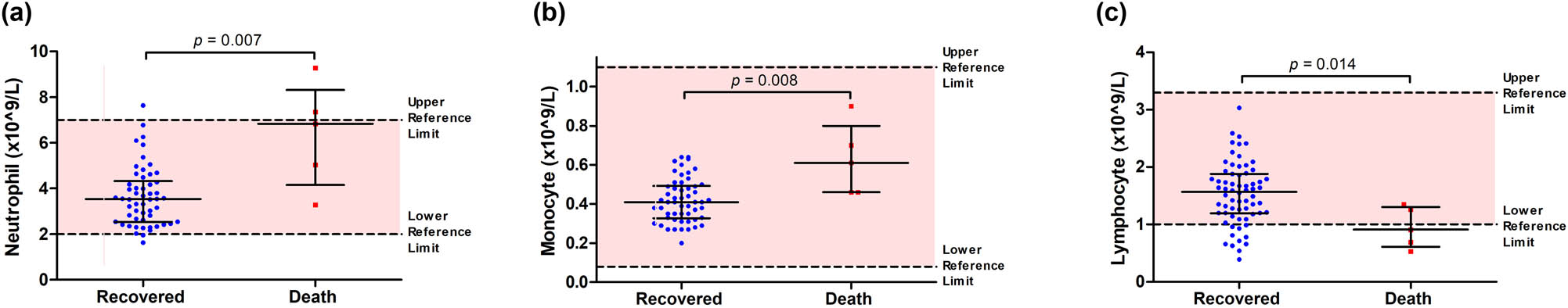 Figure 2 
                  Myeloid cells (a, neutrophils; b, monocytes) and lymphocytes (c) in deceased patients and those recovered from COVID-19. Data are presented as median ± IQR, and statistical analysis was performed using the Mann–Whitney U test. The region highlighted in pink is the normal ranges of the respective cell counts.
               