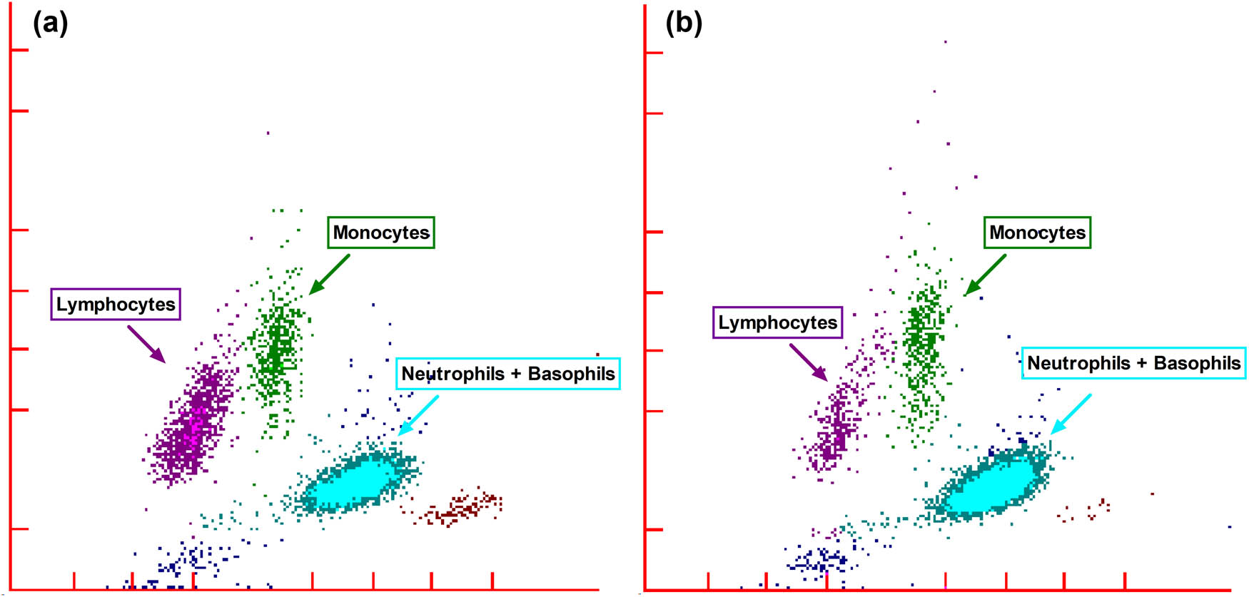 Figure S1 
                  Representative white blood cell differential fluorescence (WDF) scattergrams of (a) survived and (b) deceased patients from severe COVID-19.
               