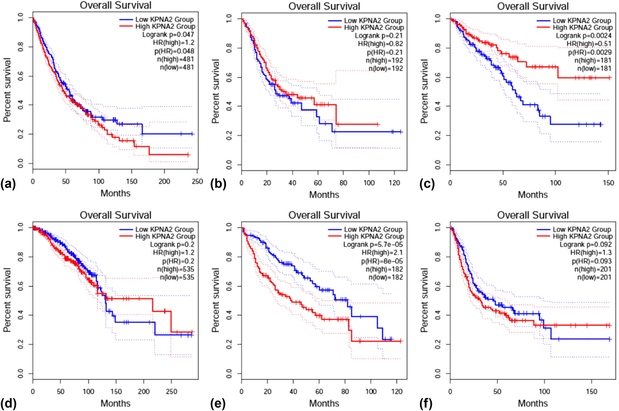 Figure 10 
                  Overall survival (OS) between KPNA2 between high and low expression groups in six major cancers. (a) NSCLC, (b) gastric cancer, (c) colorectal cancer, (d) breast cancer, (e) liver hepatic cancer, (f) bladder cancer.
               