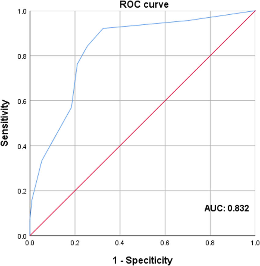 Figure 5
ROC curve analysis to detect the predictive value of TRIM28 in BC patients.