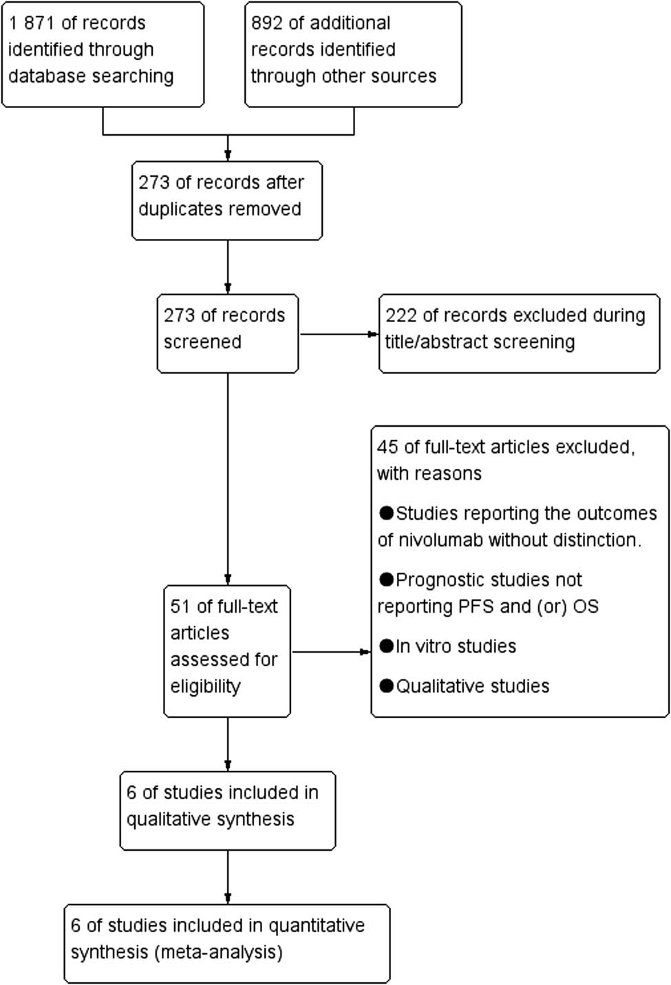 Figure 1 
                  Flow diagram of the included studies.
               
