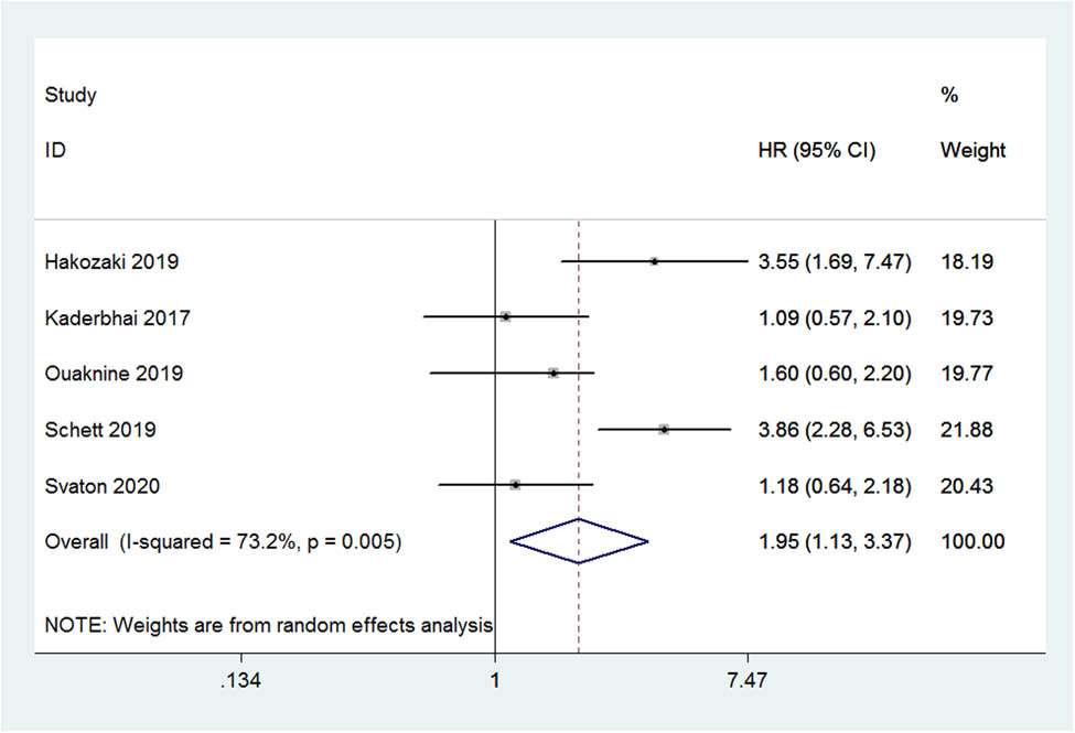 Figure 2 
                  Forest plot of the pooled PFS based on exposure to antibiotics.
               